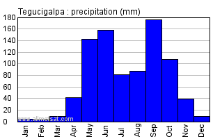Tegucigalpa Honduras Annual Precipitation Graph